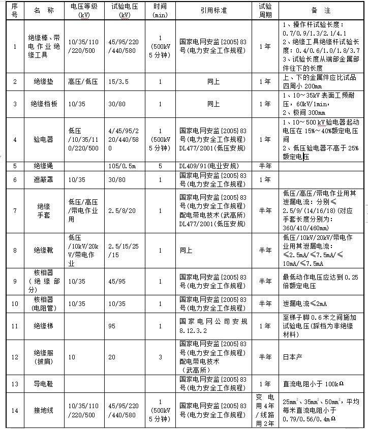 安全工器具試驗標準及周期表