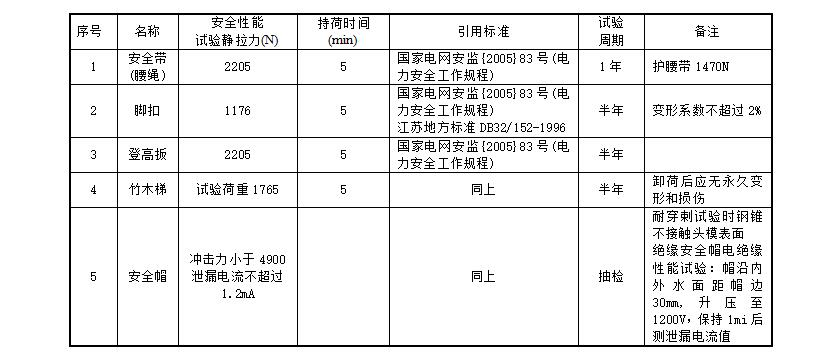 安全工器具試驗標準及周期表